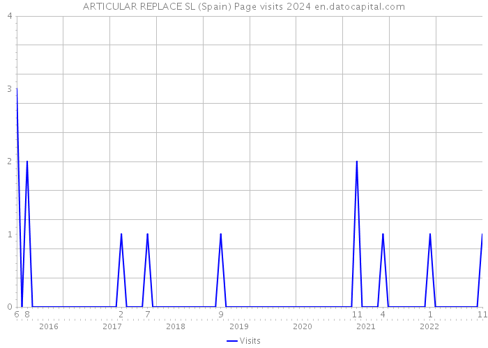 ARTICULAR REPLACE SL (Spain) Page visits 2024 