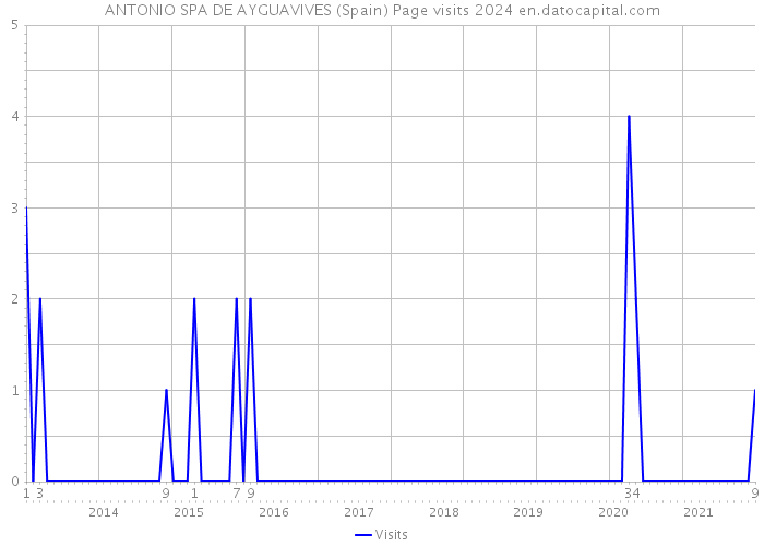 ANTONIO SPA DE AYGUAVIVES (Spain) Page visits 2024 
