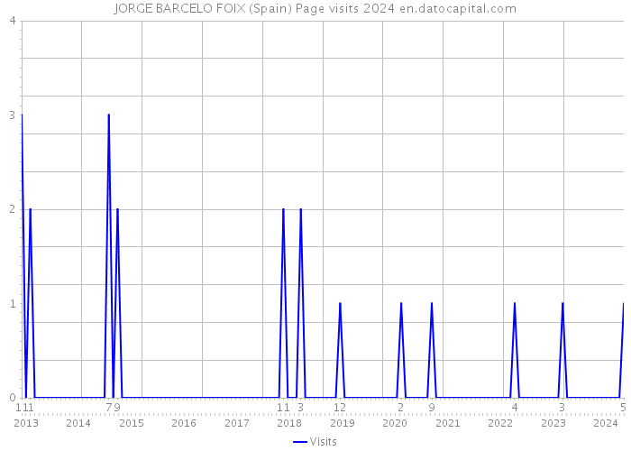 JORGE BARCELO FOIX (Spain) Page visits 2024 