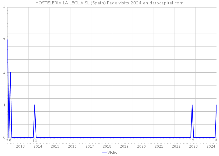 HOSTELERIA LA LEGUA SL (Spain) Page visits 2024 