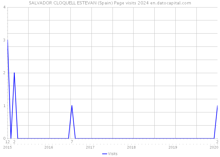 SALVADOR CLOQUELL ESTEVAN (Spain) Page visits 2024 