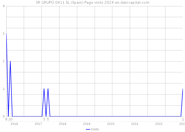SR GRUPO 0411 SL (Spain) Page visits 2024 