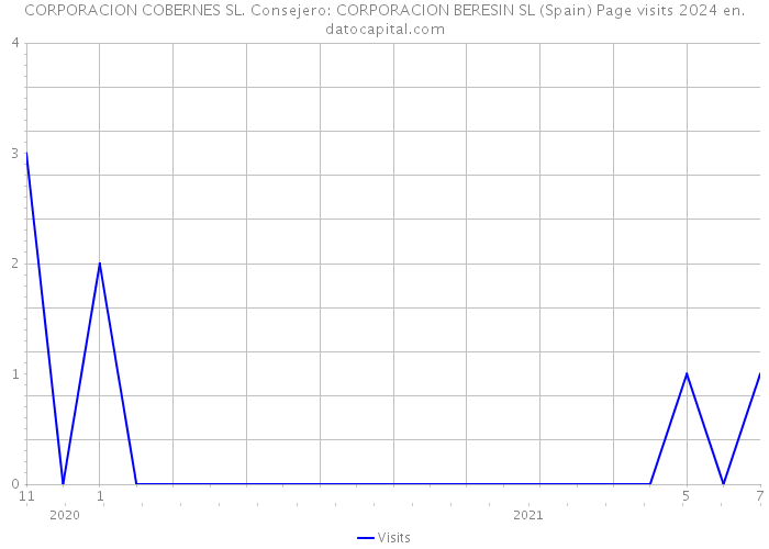 CORPORACION COBERNES SL. Consejero: CORPORACION BERESIN SL (Spain) Page visits 2024 