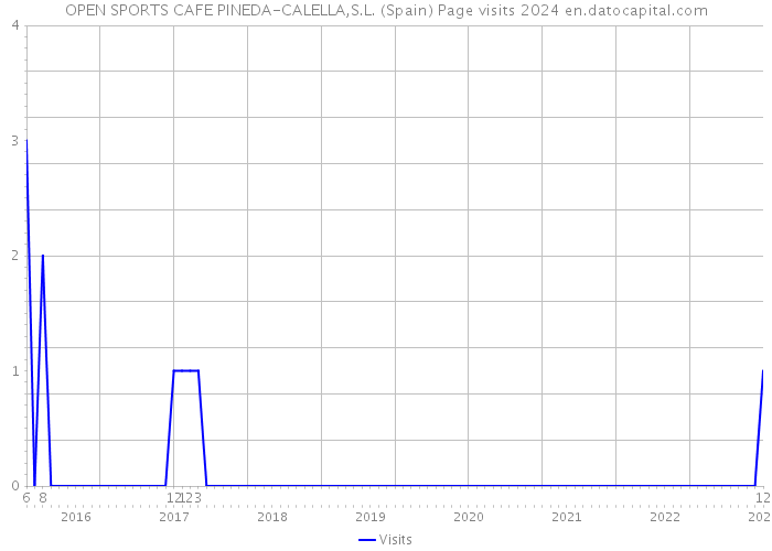 OPEN SPORTS CAFE PINEDA-CALELLA,S.L. (Spain) Page visits 2024 
