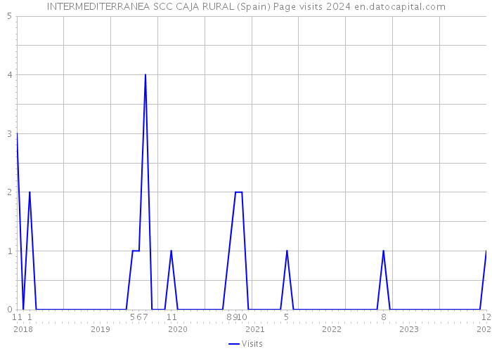 INTERMEDITERRANEA SCC CAJA RURAL (Spain) Page visits 2024 