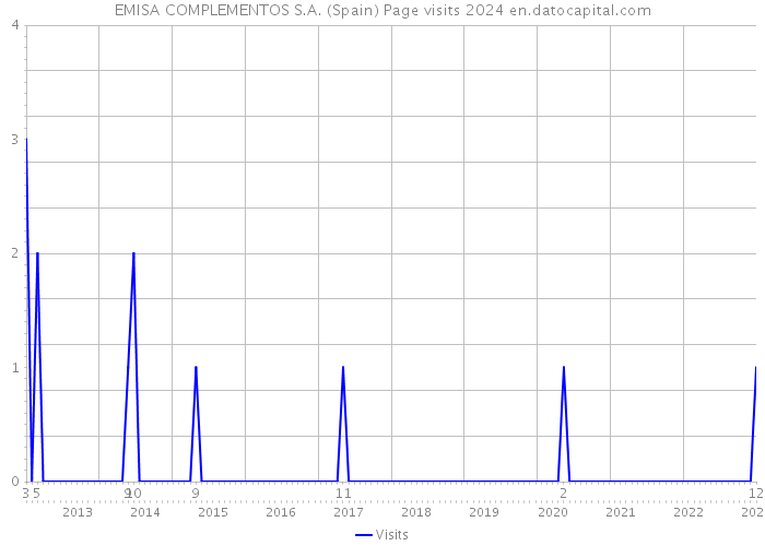 EMISA COMPLEMENTOS S.A. (Spain) Page visits 2024 