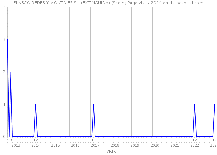 BLASCO REDES Y MONTAJES SL. (EXTINGUIDA) (Spain) Page visits 2024 