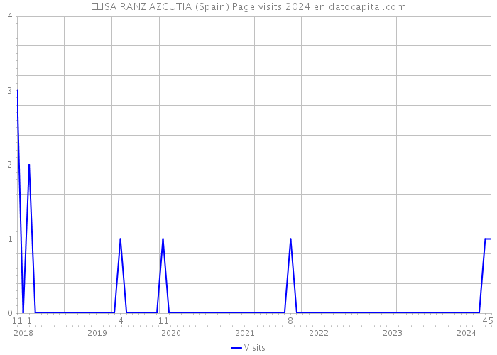ELISA RANZ AZCUTIA (Spain) Page visits 2024 