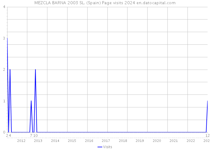 MEZCLA BARNA 2003 SL. (Spain) Page visits 2024 