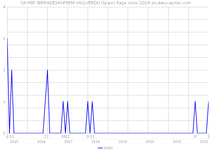XAVIER SERRADESANFERM VALLVERDU (Spain) Page visits 2024 
