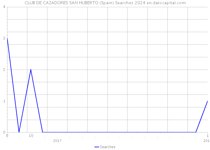 CLUB DE CAZADORES SAN HUBERTO (Spain) Searches 2024 