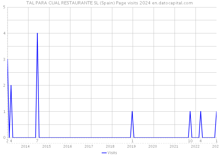 TAL PARA CUAL RESTAURANTE SL (Spain) Page visits 2024 