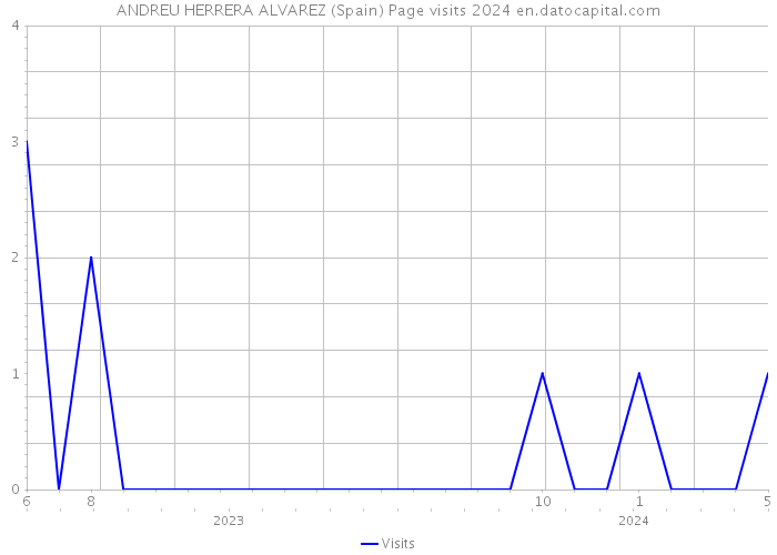ANDREU HERRERA ALVAREZ (Spain) Page visits 2024 