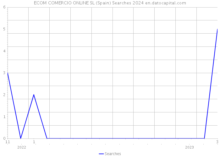 ECOM COMERCIO ONLINE SL (Spain) Searches 2024 