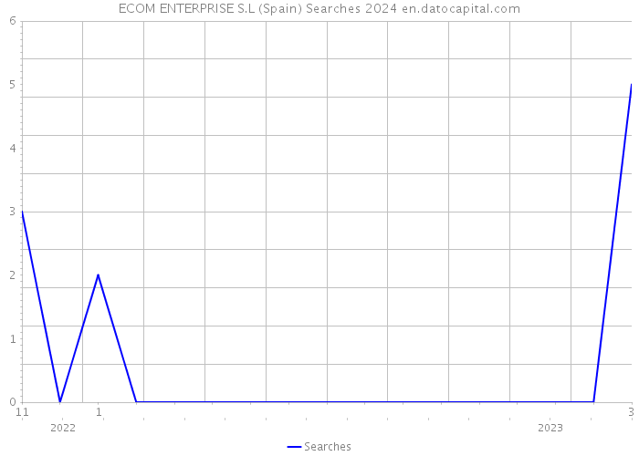 ECOM ENTERPRISE S.L (Spain) Searches 2024 