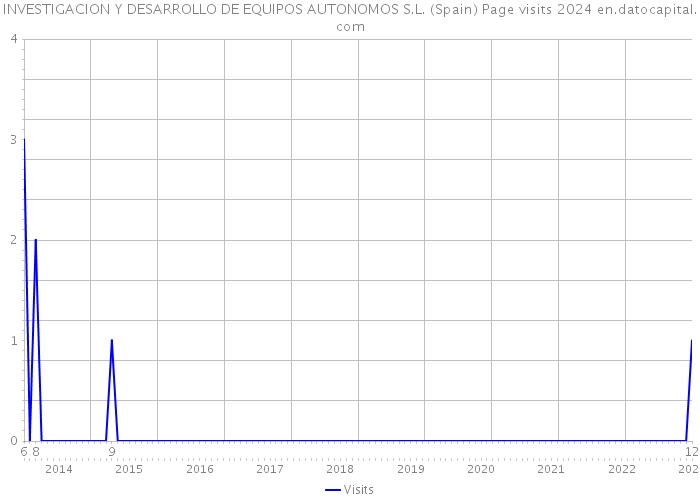 INVESTIGACION Y DESARROLLO DE EQUIPOS AUTONOMOS S.L. (Spain) Page visits 2024 