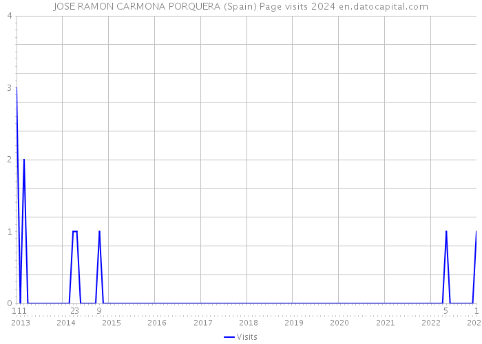 JOSE RAMON CARMONA PORQUERA (Spain) Page visits 2024 