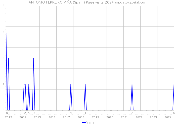 ANTONIO FERREIRO VIÑA (Spain) Page visits 2024 