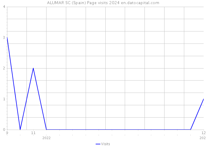 ALUMAR SC (Spain) Page visits 2024 