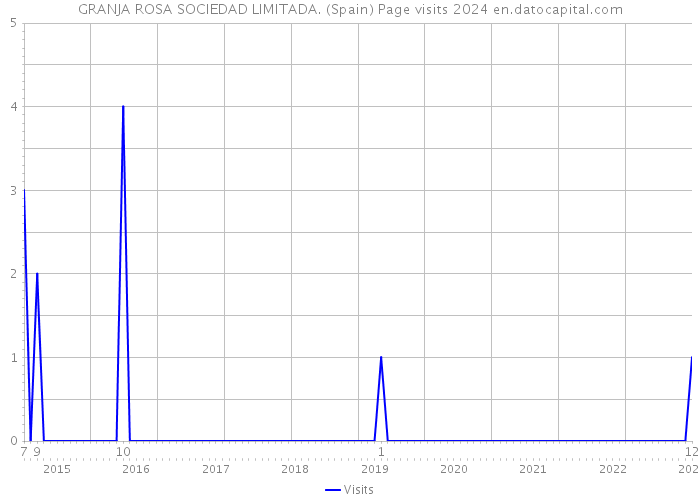 GRANJA ROSA SOCIEDAD LIMITADA. (Spain) Page visits 2024 