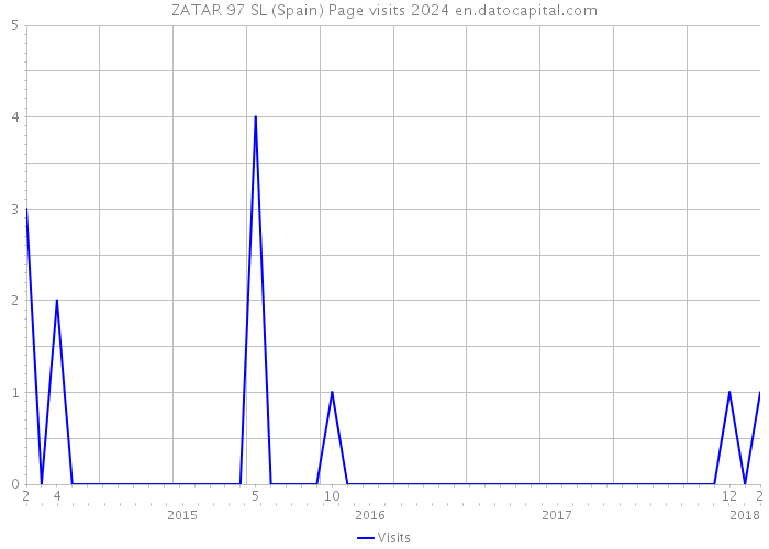 ZATAR 97 SL (Spain) Page visits 2024 