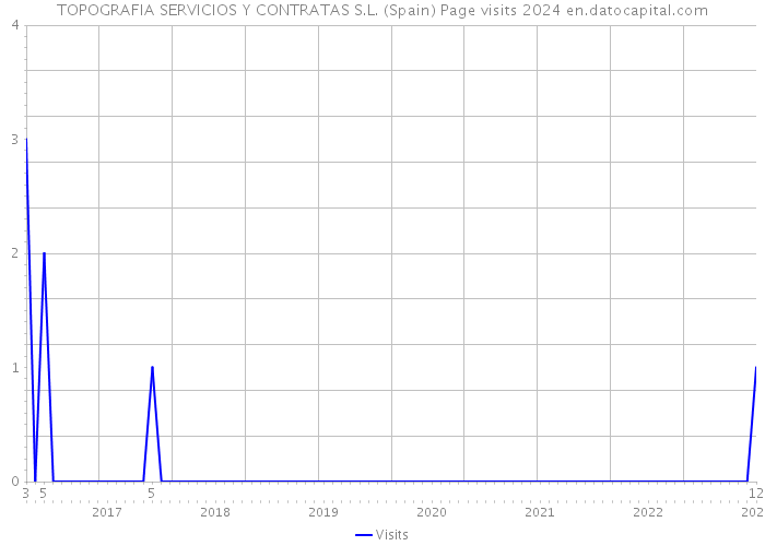 TOPOGRAFIA SERVICIOS Y CONTRATAS S.L. (Spain) Page visits 2024 