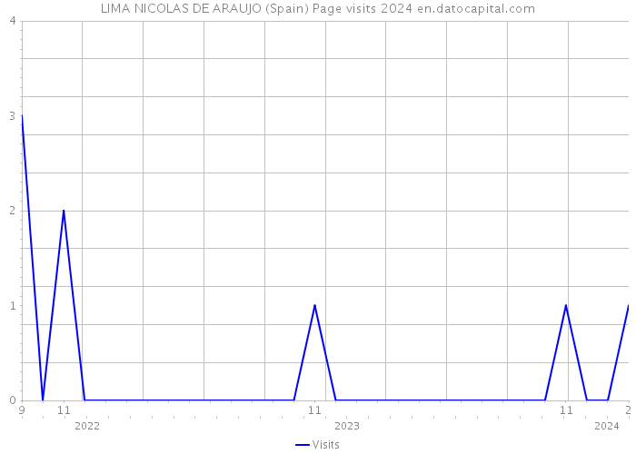 LIMA NICOLAS DE ARAUJO (Spain) Page visits 2024 