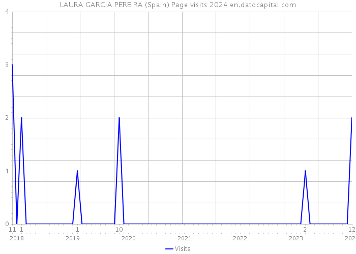 LAURA GARCIA PEREIRA (Spain) Page visits 2024 