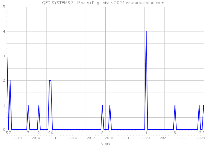 QED SYSTEMS SL (Spain) Page visits 2024 