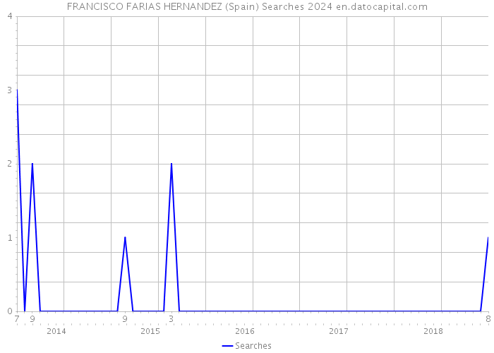 FRANCISCO FARIAS HERNANDEZ (Spain) Searches 2024 
