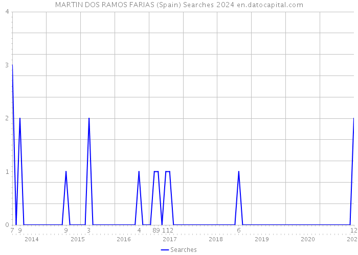 MARTIN DOS RAMOS FARIAS (Spain) Searches 2024 