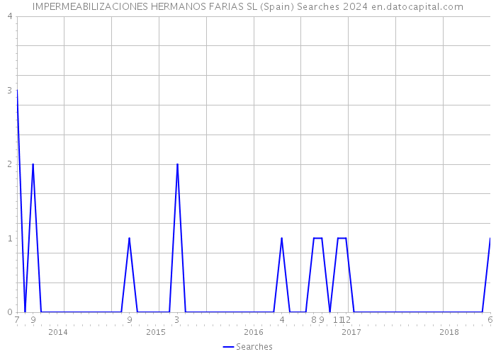 IMPERMEABILIZACIONES HERMANOS FARIAS SL (Spain) Searches 2024 