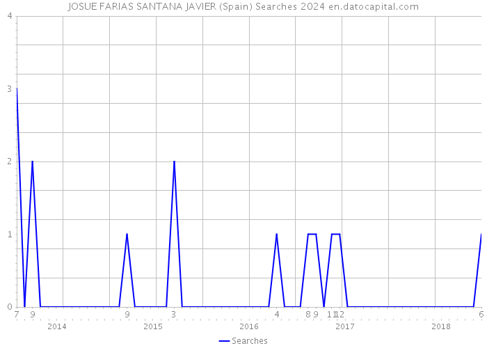 JOSUE FARIAS SANTANA JAVIER (Spain) Searches 2024 