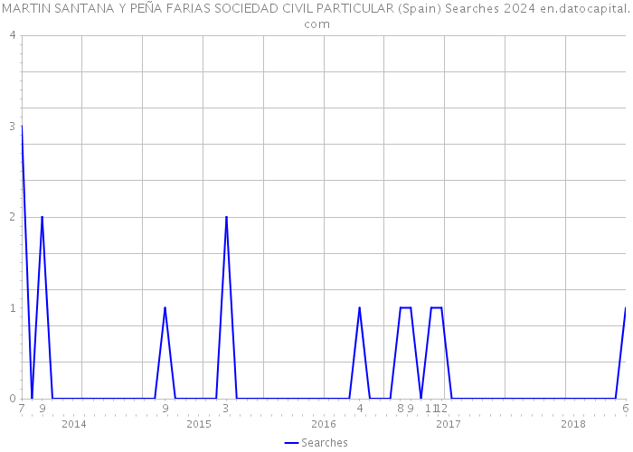 MARTIN SANTANA Y PEÑA FARIAS SOCIEDAD CIVIL PARTICULAR (Spain) Searches 2024 