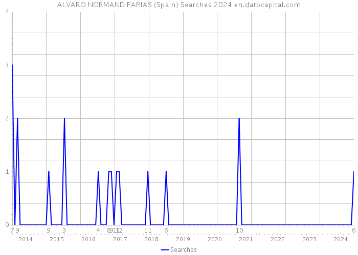 ALVARO NORMAND FARIAS (Spain) Searches 2024 