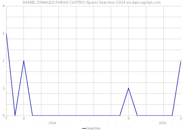 DANIEL OSWALDO FARIAS CASTRO (Spain) Searches 2024 