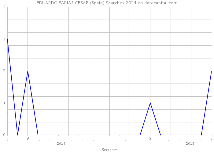 EDUARDO FARIAS CESAR (Spain) Searches 2024 