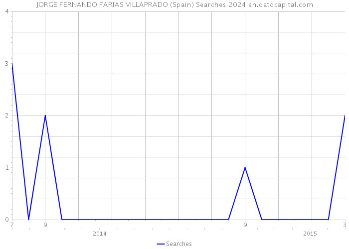 JORGE FERNANDO FARIAS VILLAPRADO (Spain) Searches 2024 