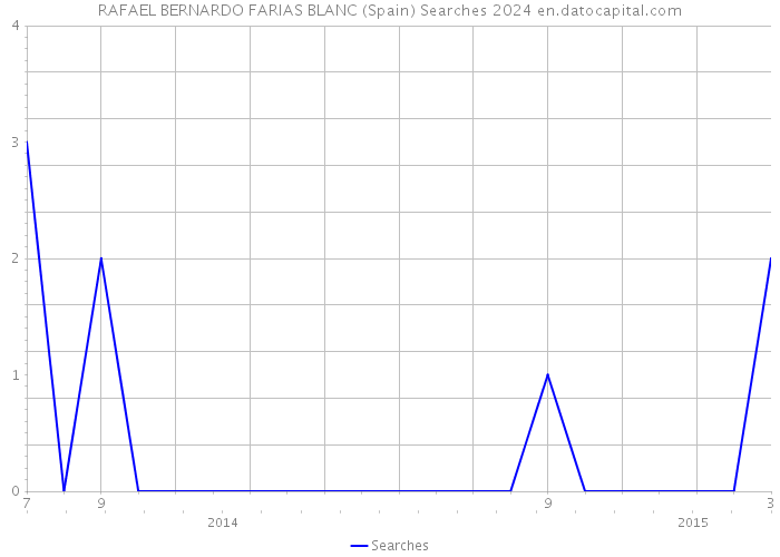 RAFAEL BERNARDO FARIAS BLANC (Spain) Searches 2024 