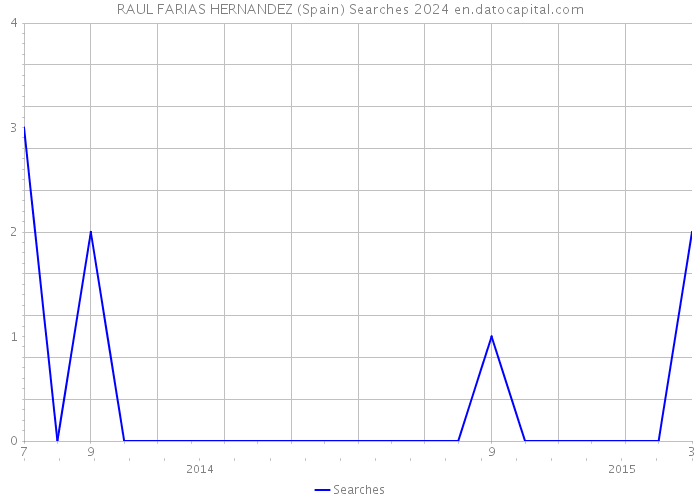 RAUL FARIAS HERNANDEZ (Spain) Searches 2024 