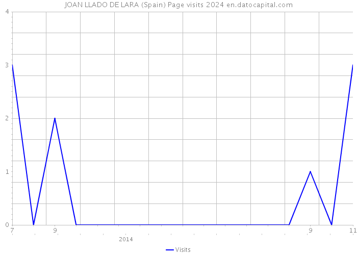 JOAN LLADO DE LARA (Spain) Page visits 2024 