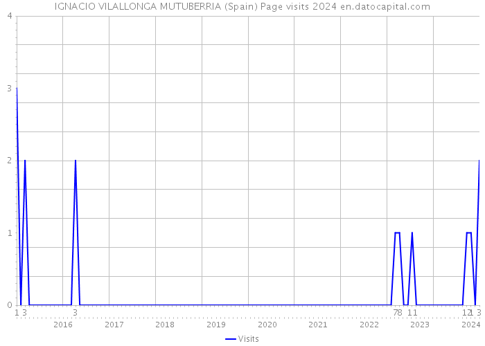 IGNACIO VILALLONGA MUTUBERRIA (Spain) Page visits 2024 