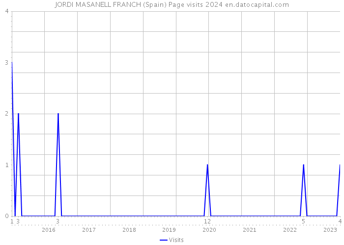 JORDI MASANELL FRANCH (Spain) Page visits 2024 