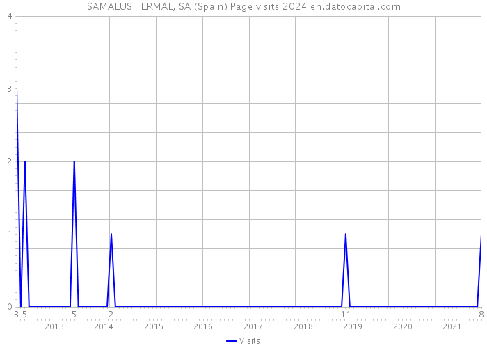 SAMALUS TERMAL, SA (Spain) Page visits 2024 