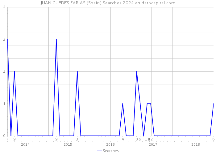 JUAN GUEDES FARIAS (Spain) Searches 2024 