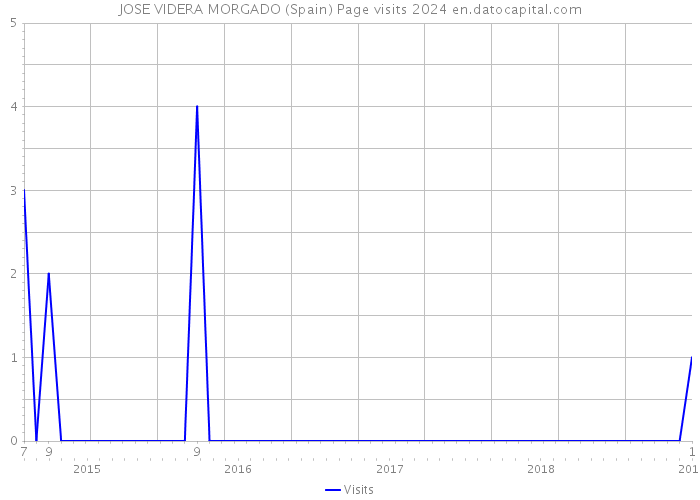 JOSE VIDERA MORGADO (Spain) Page visits 2024 