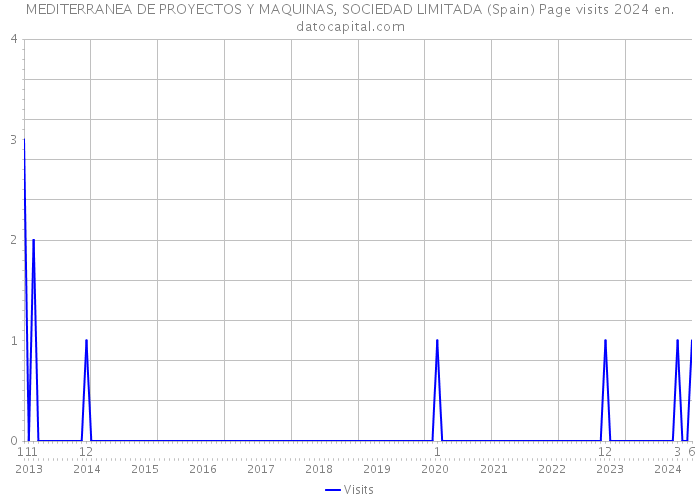 MEDITERRANEA DE PROYECTOS Y MAQUINAS, SOCIEDAD LIMITADA (Spain) Page visits 2024 