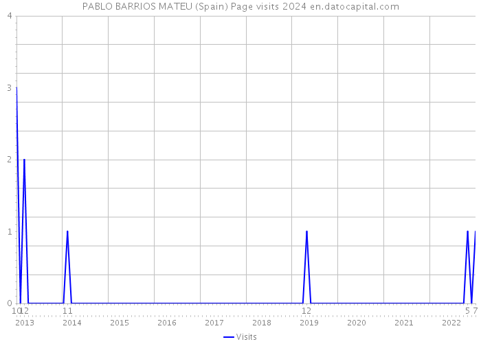 PABLO BARRIOS MATEU (Spain) Page visits 2024 