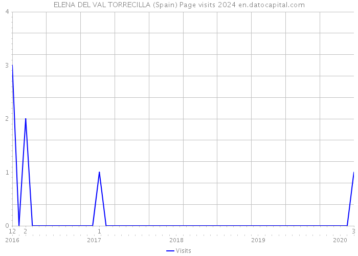 ELENA DEL VAL TORRECILLA (Spain) Page visits 2024 