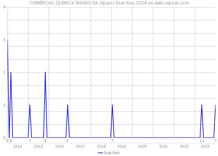 COMERCIAL QUIMICA MASSO SA (Spain) Searches 2024 